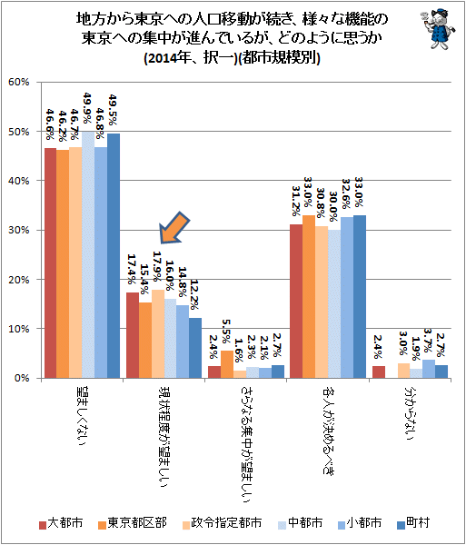↑ 地方から東京への人口移動が続き、様々な機能の東京への集中が進んでいるが、どのように思うか(2014年、択一)(都市規模別)