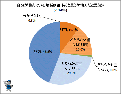↑ 自分が住んでいる地域は都市だと思うか地方だと思うか(2014年)