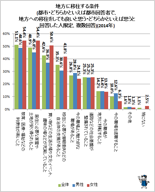 ↑ 地方に移住する条件(都市・どちらかといえば都市回答者で、地方への移住をしても良いと思う・どちらかといえば思うと回答した人限定、複数回答)(2014年)