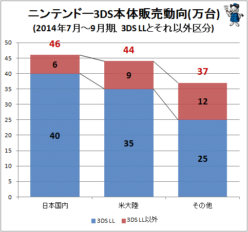 ↑ ニンテンドー3DS本体販売動向(万台)(2014年7月-9月期、3DS LLと3DS LL以外区分)