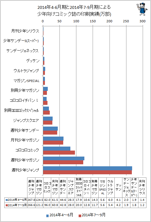↑ 2014年4-6月期と最新データ(2014年7-9月期)による少年向けコミック誌の印刷実績