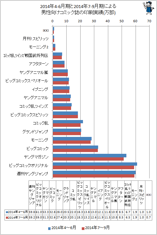 ↑ 2014年4-6月期と最新データ(2014年7-9月期)による男性向けコミック誌の印刷実績