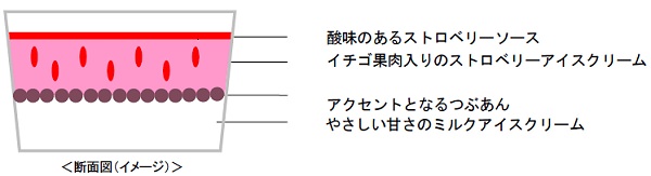 ↑ ハーゲンダッツ「ジャポネ <苺アズキ>」構造図