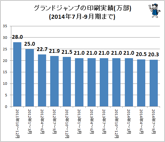 ↑ グランドジャンプの印刷実績(万部)(2014年7-9月期まで)