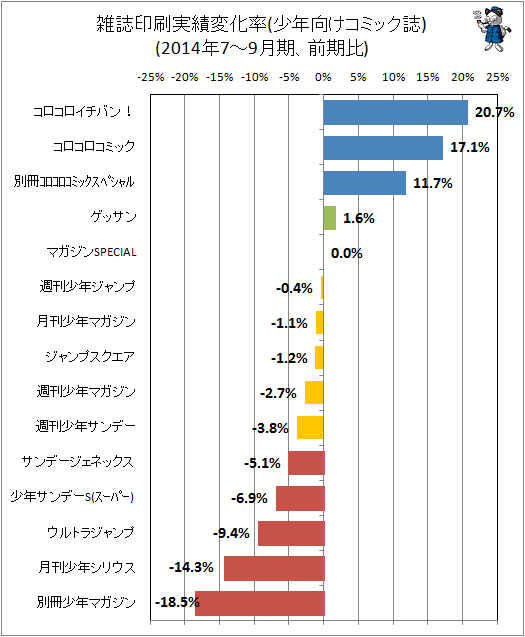 ↑ 雑誌印刷実績変化率(少年向けコミック誌)(2014年7-9月期、前期比)