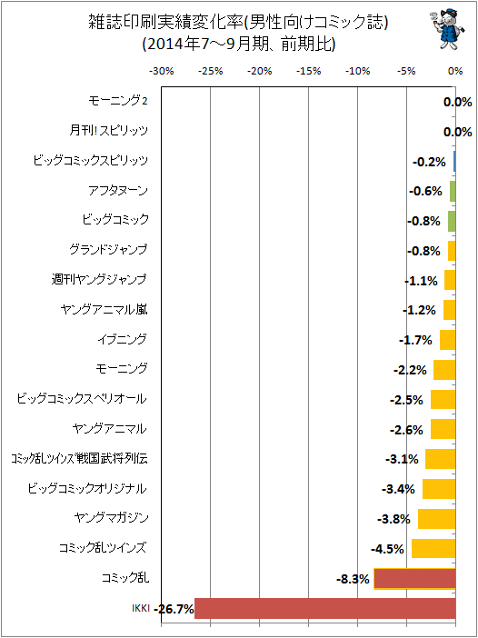 ↑ 雑誌印刷実績変化率(男性向けコミック)(2014年7-9月期、前期比)