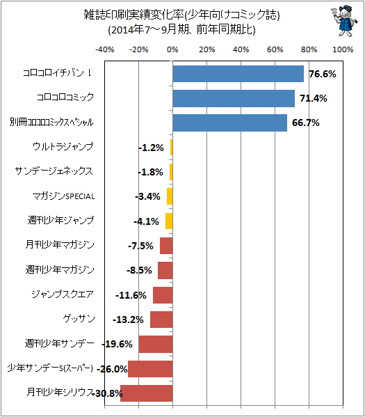↑ 雑誌印刷実績変化率(少年向けコミック誌)(2014年7-9月期、前年同期比)