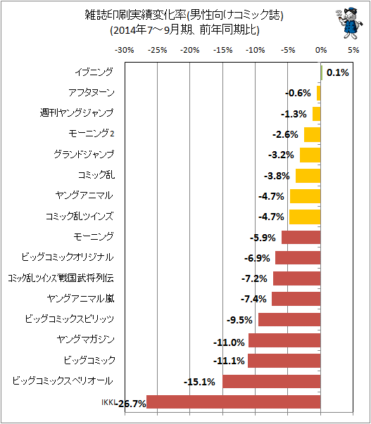 ↑ 雑誌印刷実績変化率(男性向けコミック誌)(2014年4-6月期、前年同期比)