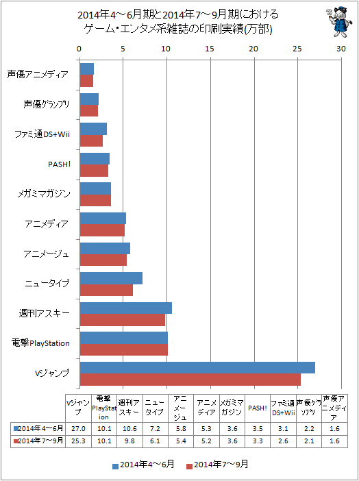 ↑ 2014年の4-6月期と2014年7-9月期におけるゲーム・エンタメ系雑誌の印刷実績