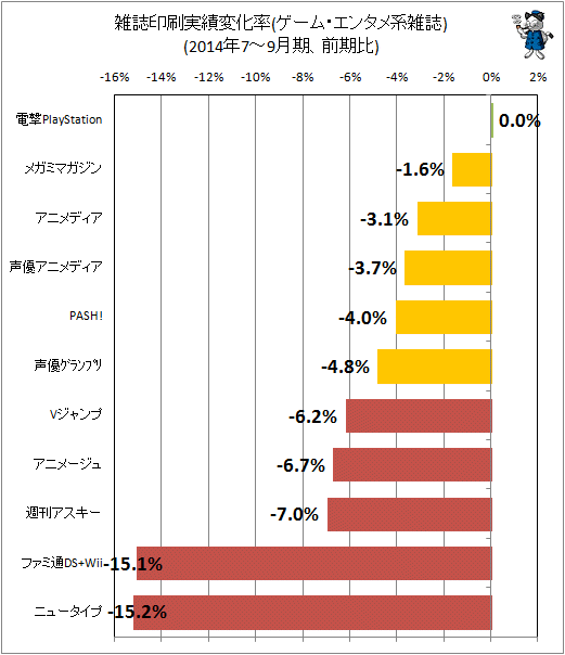 ↑ 雑誌印刷実績変化率(ゲーム・エンタメ系雑誌)(2014年7-9月期、前期比)