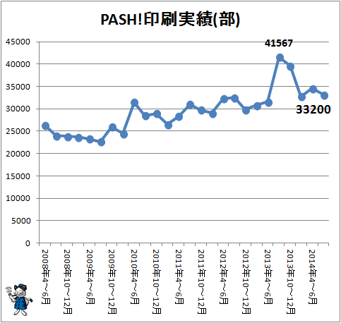 ↑ PASH!印刷実績(部)