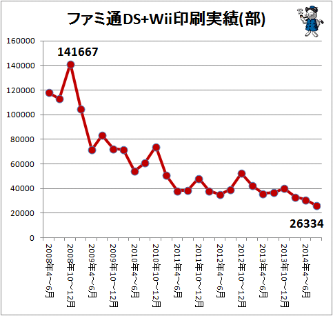 ↑ ファミ通DS+Wii印刷実績(部)