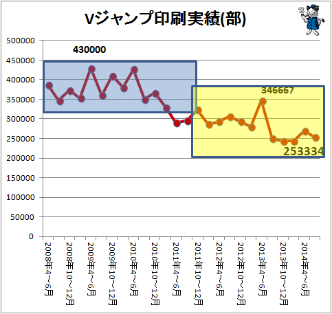 ↑ Vジャンプ印刷実績(部)