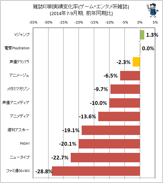 ↑ 雑誌印刷実績変化率(ゲーム・エンタメ系)(2014年7-9月期、前年同期比)