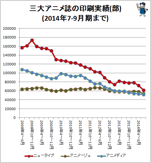 ↑ 三大アニメ誌の印刷実績(部)(2014年7-9月期まで)