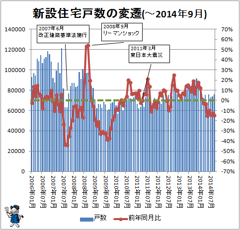 ↑ 新設住宅戸数の変遷(-2014年9月)