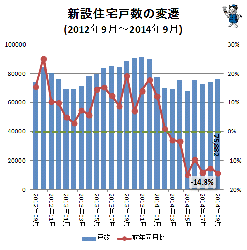 ↑ 新設住宅戸数の変遷(2012年9月-2014年9月)