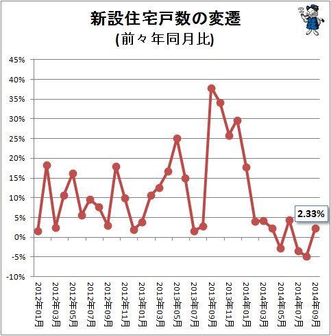 ↑ 新設住宅戸数の変遷(前々年同月比)