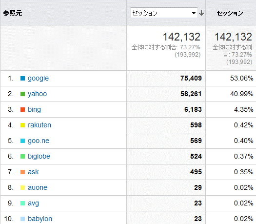 ↑ 2014年10月度の検索エンジン利用率