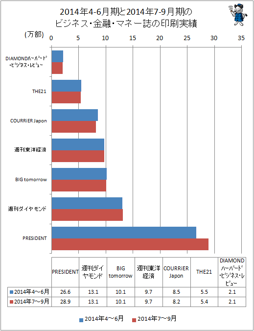↑ 2014年4-6月期と2014年7-9月期のビジネス・金融・マネー誌の印刷実績