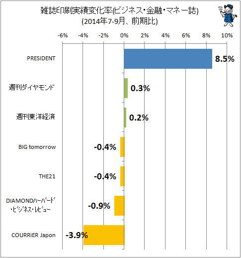 ↑ 雑誌印刷実績変化率(ビジネス・金融・マネー誌)(2014年7-9月、前四半期期比)
