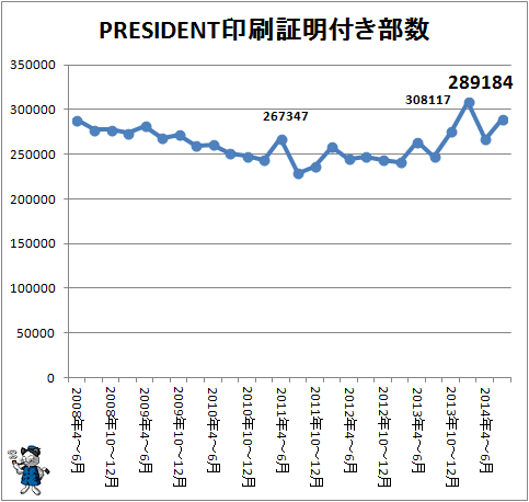 ↑ PRESIDENT印刷証明付き部数(2014年7-9月期まで)