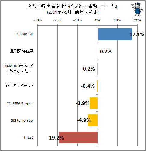 ↑ 雑誌印刷実績変化率(ビジネス・マネー系、2014年7-9月、前年同期比)