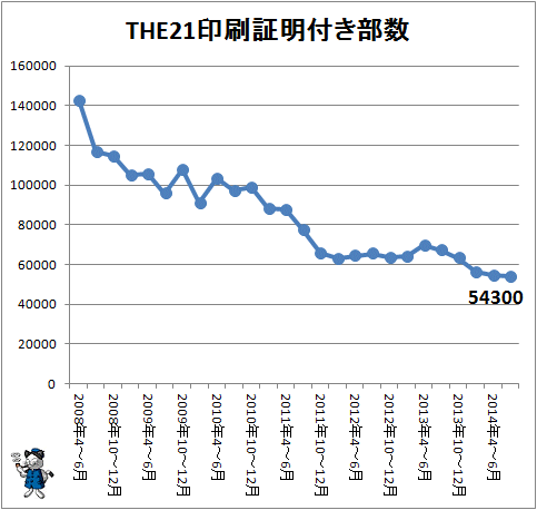 ↑ THE 21 印刷証明付き部数(2014年7-9月期まで)