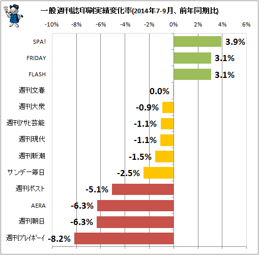 ↑ 一般週刊誌印刷実績変化率(2014年7-9月、前年同期比)