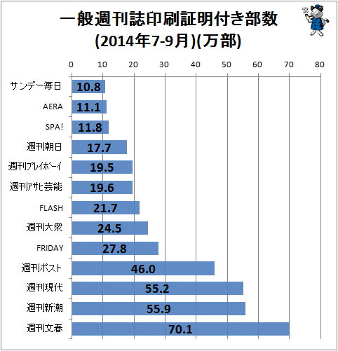 ↑ 一般週刊誌印刷証明付き部数(2014年7-9月)(万部)
