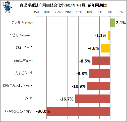 ↑ 育児系雑誌印刷実績変化率(2014年7-9月、前年同期比)