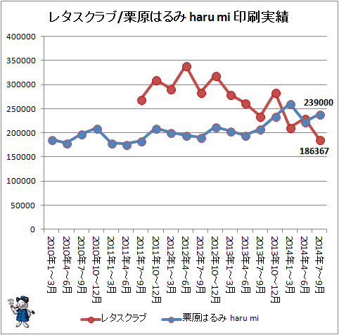↑ (参考)レタスクラブ/栗原はるみ haru mi 印刷実績。2014年7-9月まで