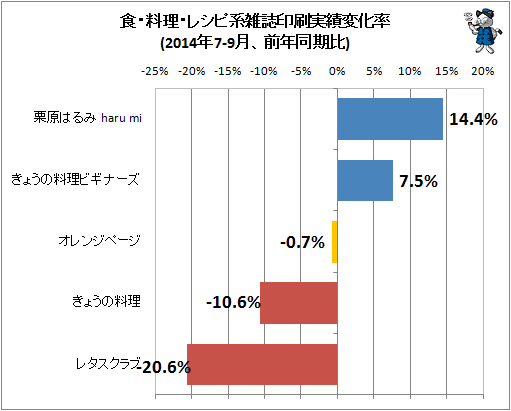 ↑ 食・料理・レシピ系雑誌印刷実績変化率(2014年7-9月、前年同期比)