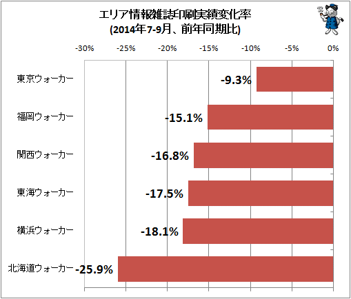 ↑ エリア情報雑誌印刷実績変化率(2014年7-9月、前年同期比)