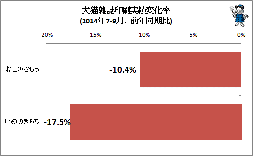 ↑ 犬猫雑誌印刷実績変化率(2014年7-9月、前年同期比)