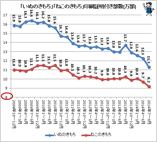 ↑ 「いぬのきもち」「ねこのきもち」印刷証明付き部数推移(万部)(2014年7-9月期まで)