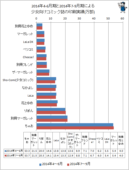 ↑ 2014年4-6月期と最新データ(2014年7-9月期)による少女向けコミック誌の印刷実績