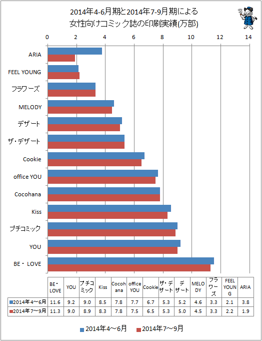 ↑ 2014年4-6月期と最新データ(2014年7-9月期)による女性向けコミック誌の印刷実績