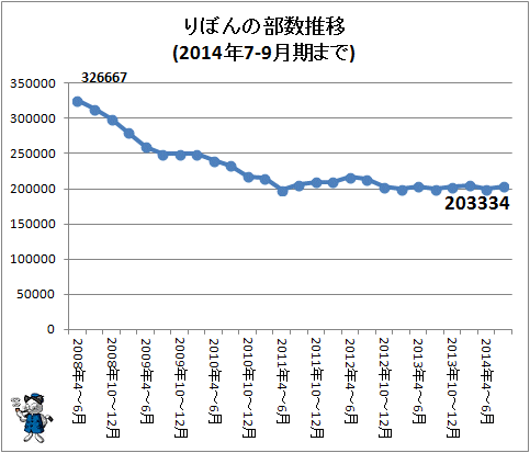 ↑ りぼんの部数推移(2014年7-9月期まで)