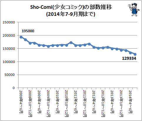 ↑ Sho-Comi(少女コミック)の部数推移(2014年7-9月期まで)