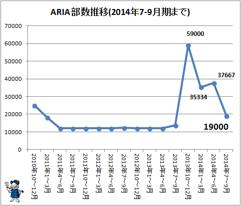 ↑ ARIAの部数推移(2014年7-9月期まで)