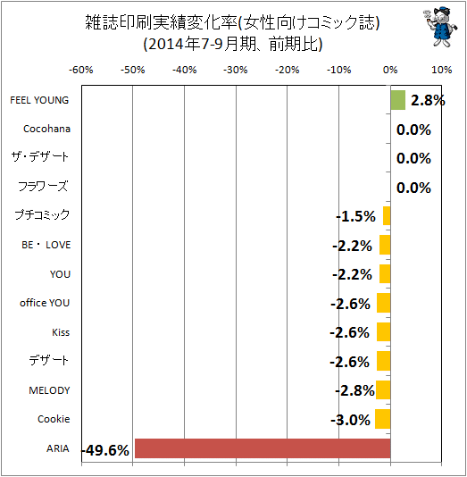 ↑ 雑誌印刷実績変化率(女性向けコミック)(2014年7-9月期、前期比)