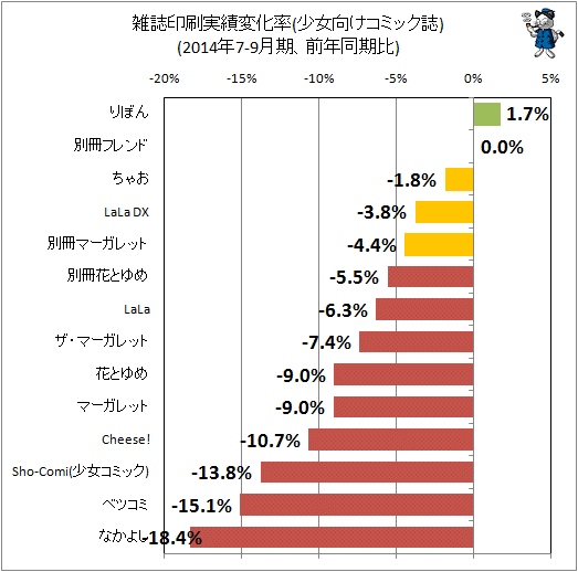 ↑ 雑誌印刷実績変化率(少女向けコミック誌)(2014年7-9月期、前年同期比)