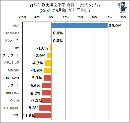 ↑ 雑誌印刷実績変化率(女性向けコミック誌)(2014年7-9月期、前年同期比)