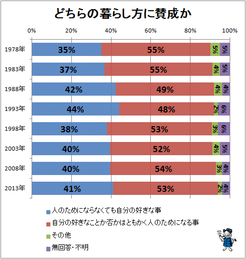 ↑ どちらの暮らし方に賛成か
