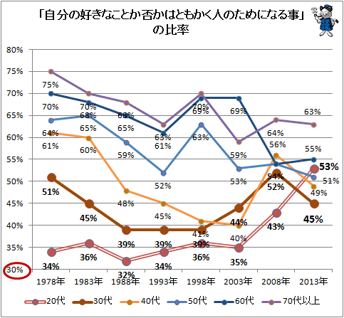 ↑ 「自分の好きなことか否かはともかく人のためになる事」の比率