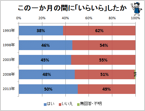↑ この一か月の間に「いらいら」したか