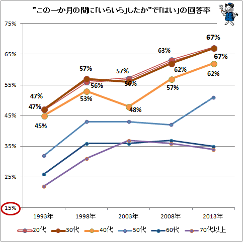 ↑ ”この一か月の間に「いらいら」したか”で「はい」の回答率