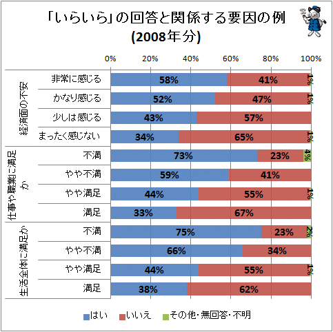 ↑ 「いらいら」の回答と関係する要因の例(2008年)