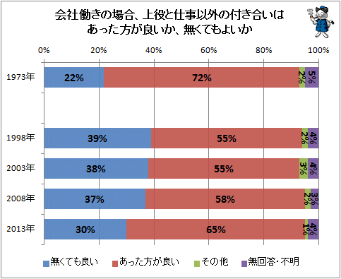 ↑ 会社働きの場合、上役と仕事以外の付き合いはあった方が良いか、無くてもよいか